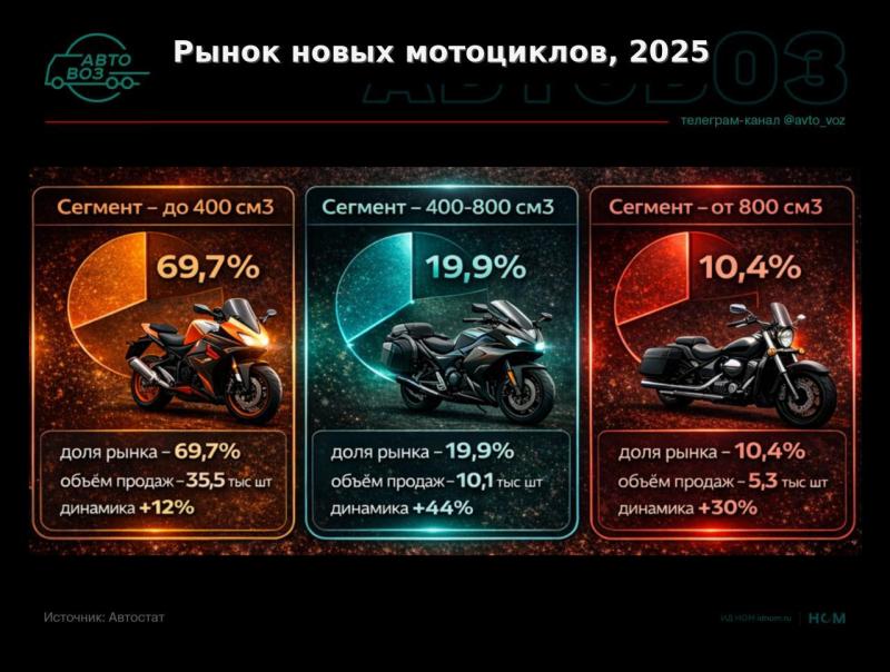 Российский моторынок в этом году опять рекордный