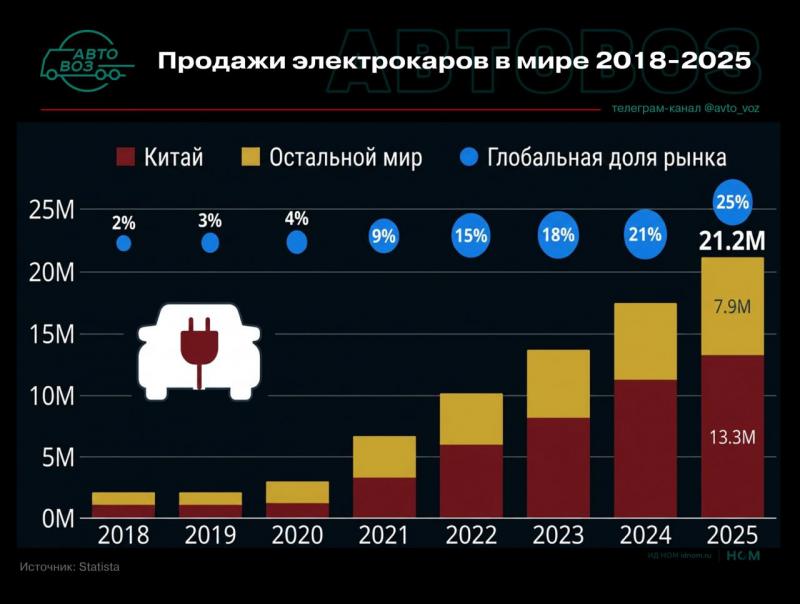 Каждое четвёртое проданное авто в мире — на батарейках