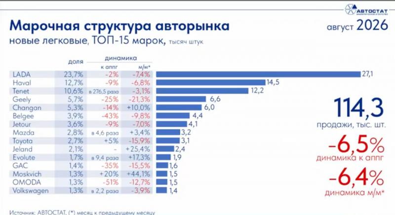 Автостатовская «Оперативка»: итоги августа
